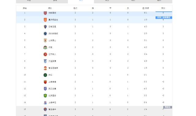 开云平台-给中超本赛季16队主帅分档