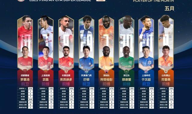 开云平台-中超5月最佳球员评选：罗慕洛、武磊、巴顿等8人入选